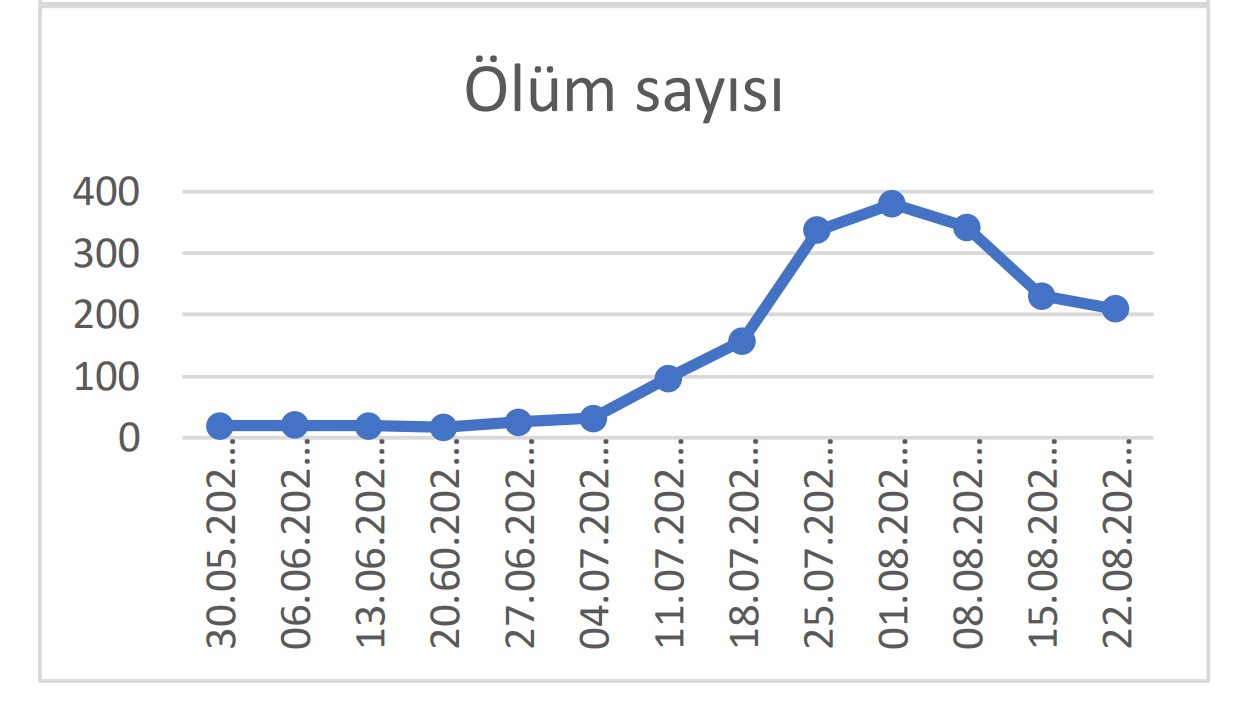 covid-19 ölüm sayısı